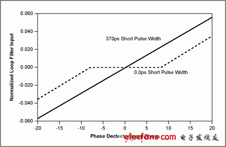 鉴频鉴相器的指标对锁相环死区及抖动性能的影响,图6. 鉴相器输出脉冲宽度为370ps和0.0ps时环路死区效应比较,第7张