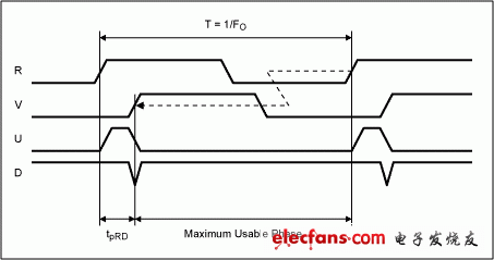 鉴频鉴相器的指标对锁相环死区及抖动性能的影响,图7. 器件时序特性给出最大可用的相位限制,第8张