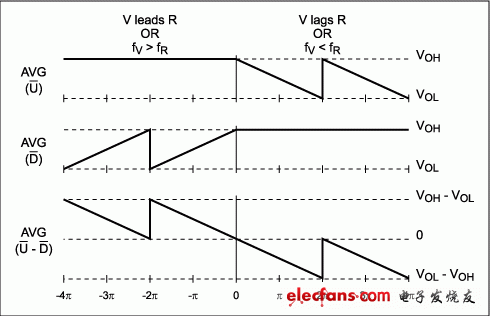 鉴频鉴相器的指标对锁相环死区及抖动性能的影响,图2. MAX9382鉴频/鉴相器理想状态下的响应,第3张