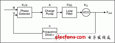 鉴频鉴相器的指标对锁相环死区及抖动性能的影响,图4. 锁相环的基本单元,第5张