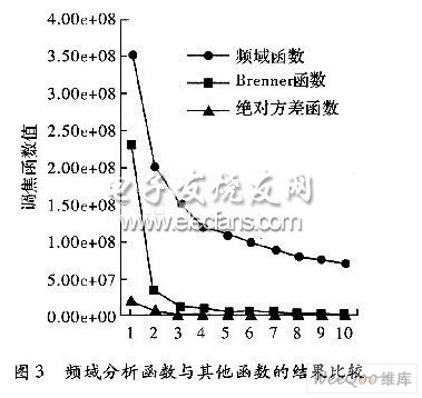 基于FPGA的图像调焦系统研究,第7张