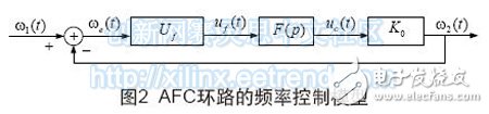 基于FPGA的AFC环解调FSK信号原理及设计,图2 AFC环路的频率控制模型,第4张