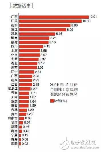 2016年灯饰照明或有的行业走向,1,第2张