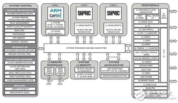 高性能实时应用：DSP内核+ARM核成首选,第2张