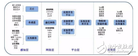 影响物联网的8大环节分析,影响物联网的8大环节分析,第2张