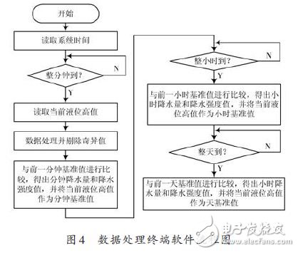 一种虹吸式传感器的降水量采集系统的设计方案,第5张