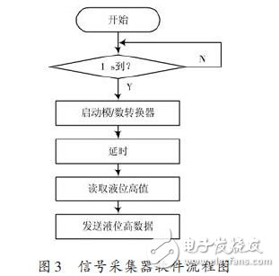 一种虹吸式传感器的降水量采集系统的设计方案,第4张