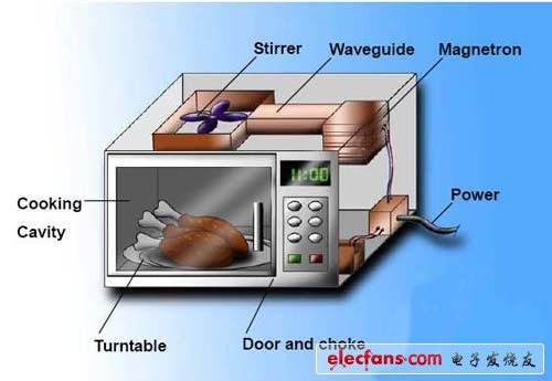 微波炉的危害,第2张