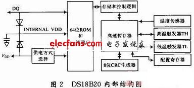 单片机远程温度检测设计,第3张