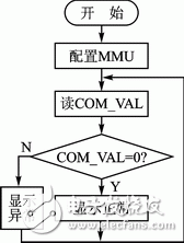 基于Zynq压电陶瓷传感器的高精度采集系统设计,图3 CPU1程序流程图,第4张