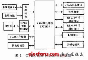 GPRS网络电能表的设计方案,GPRS无线通信模块的系统框图,第2张