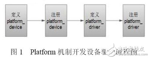 基于FPGA嵌入式系统的设备驱动开发,图1 Platform 机制开发设备驱动流程图,第2张