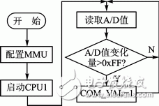 基于Zynq压电陶瓷传感器的高精度采集系统设计,图2 CPU0程序流程图,第3张