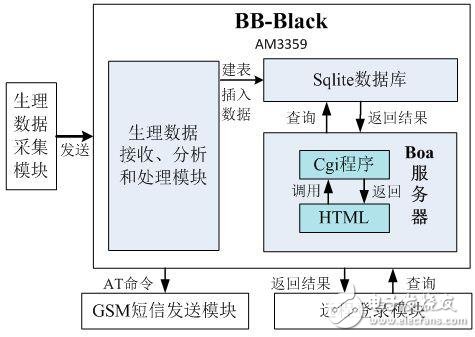 基于Black搭建的远程医疗监测系统,基于Black搭建的远程医疗监测系统,第4张