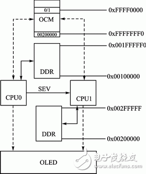 基于Zynq压电陶瓷传感器的高精度采集系统设计,图1 双核运行原理,第2张