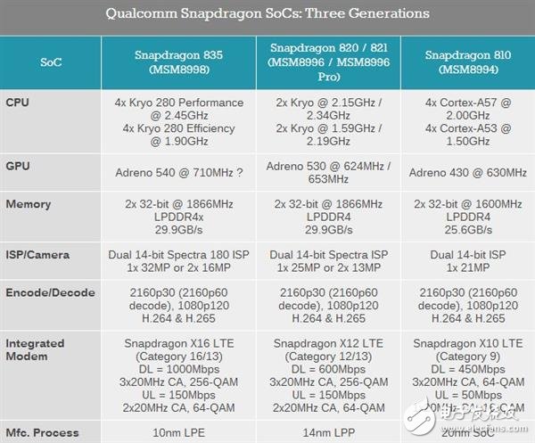 高通骁龙835升级在哪里？与骁龙820有什么不一样？,高通骁龙835升级在哪里？与骁龙820有什么不一样？,第2张