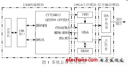 基于FPGA的可调信号源设计,第2张