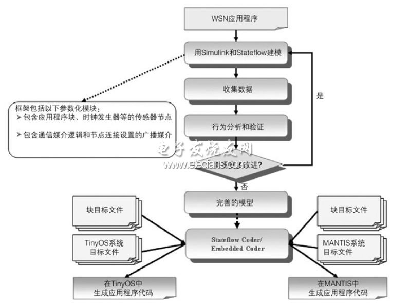 传感器网络应用程序的建模、仿真与自动代码生成框架,WSN应用程序建模、仿真和代码生成框架,第3张