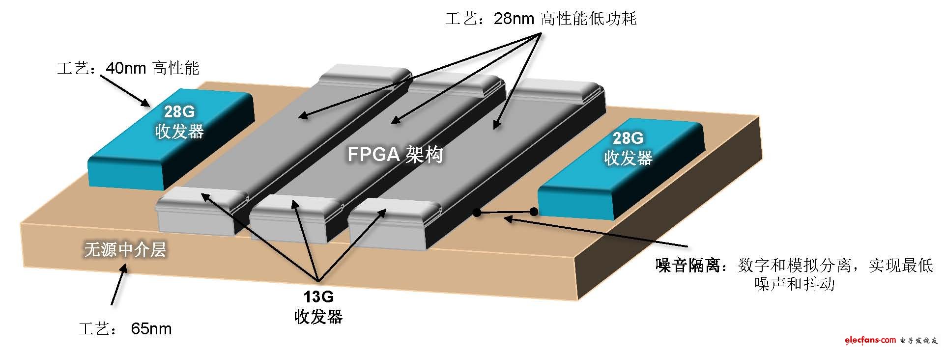 深入阐述全球首款异构3D FPGA芯片,第3张