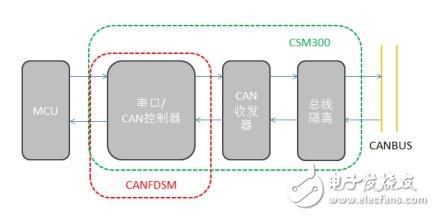 如何选择合适的转换模块来解决CAN路数不够的问题,如何选择合适的转换模块来解决CAN路数不够的问题,第7张