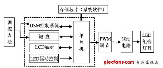 基于单片机的LED水族光源的设计,图2 LED 水族照明光源的结构框图,第3张