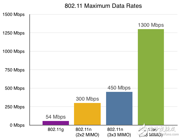 802.11ac Wave2 将为WIFI性能和效果带来提升,802.11ac Wave2 将为WIFI性能和效果带来提升,第2张