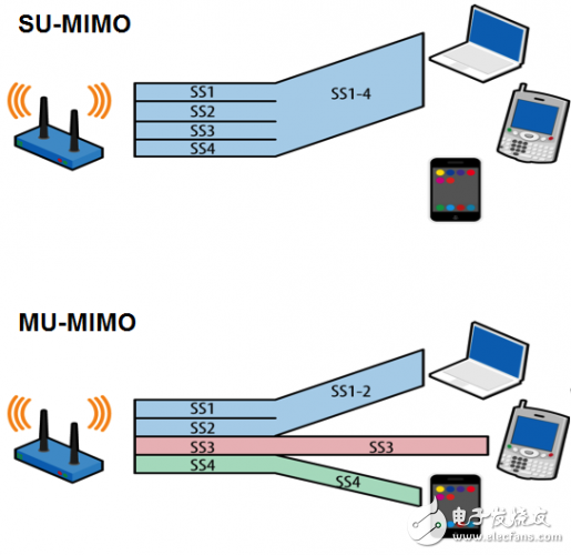 802.11ac Wave2 将为WIFI性能和效果带来提升,802.11ac Wave2 将为WIFI性能和效果带来提升,第3张