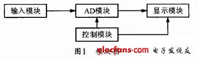 单片机实现空气质量流量显示装置,第2张