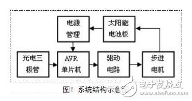 基于Atmega16的太阳能电池板光源控制系统设计方案,系统结构示意图,第2张