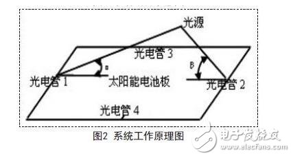 基于Atmega16的太阳能电池板光源控制系统设计方案,系统工作原理图,第3张