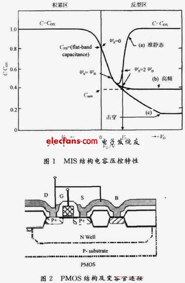 CMOS工艺PMOS压控变容特性研究,准静态和高频情形之区别,第2张