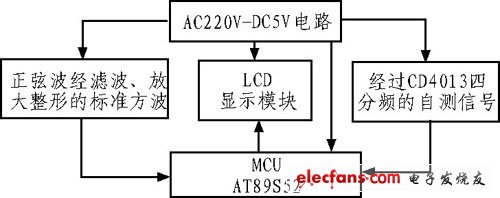 单片机控制的数字频率计设计,图1 整体思路框图,第2张