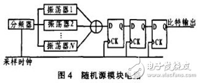 一种基于FPGA的真随机数发生器设计与实现,一种基于FPGA的真随机数发生器设计与实现,第5张