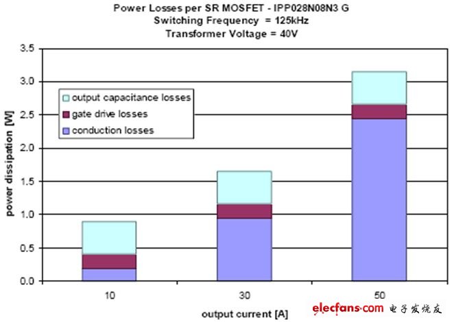 为同步整流选择最优化的MOSFET,第3张