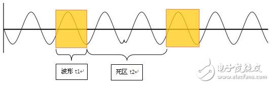 面对示波器的波形死区，工程师们怎么选择,　　图1 死区时间,第2张