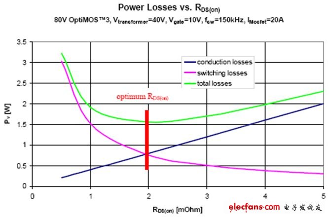 为同步整流选择最优化的MOSFET,第4张