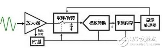 面对示波器的波形死区，工程师们怎么选择,　　图2 示波器原理,第3张