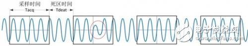 面对示波器的波形死区，工程师们怎么选择,　　图5 示波器采样过程示意图,第6张
