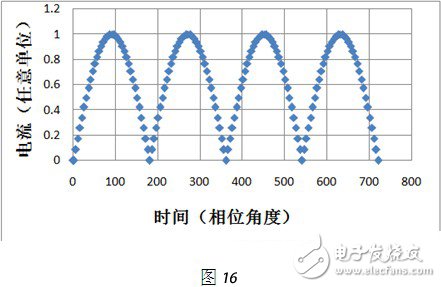 LED去电源化探析之降低频闪的通用技术路线,正弦交流电流整流后的归一化的波形,第2张