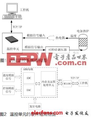 基于STM32的远程温控系统设计,第2张