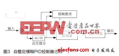 基于STM32的远程温控系统设计,第3张