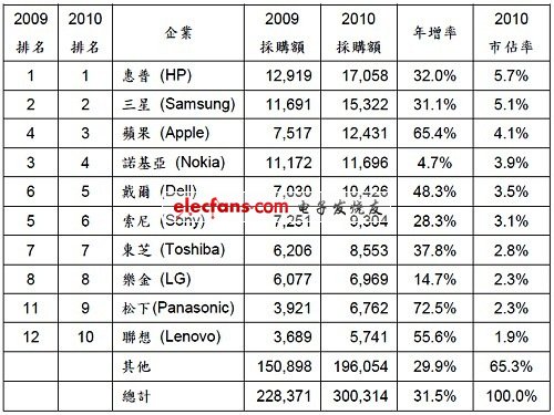 2010年排名全球前十的半导体采购厂商,全球半导体设计总体有效市场前十大企业,第2张