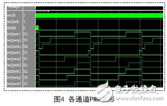 单线LED调光芯片的设计与实现,各通道PWM波形,第5张