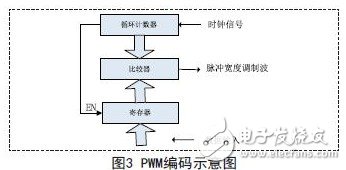 单线LED调光芯片的设计与实现,PWM编码示意图,第4张