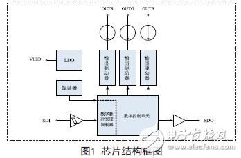 单线LED调光芯片的设计与实现,芯片结构框图,第2张