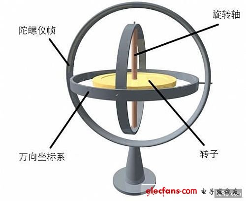 手机中的三轴陀螺仪,第2张