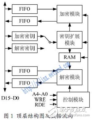 一种AES密码算法的实现,基于低成本FPGA的AES密码算法设计,第2张