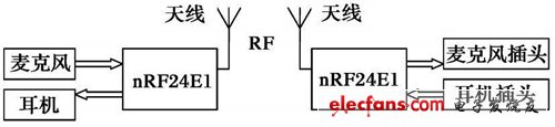 基于nRF24E1无线耳麦的设计,图1   无线耳麦的硬件结构框图,第2张