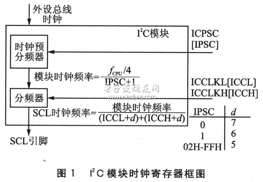 DM642的I2C息线配置与应用,第3张