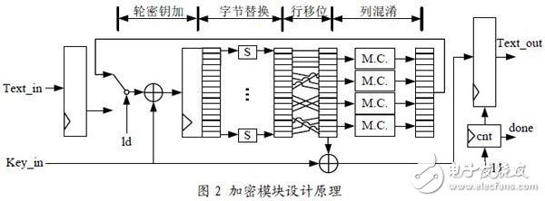 一种AES密码算法的实现,基于低成本FPGA的AES密码算法设计,第3张